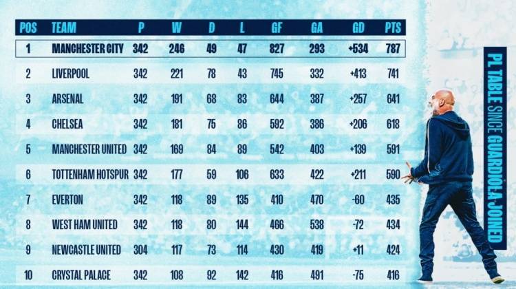 瓜帅执教曼城9个赛季6夺英超！积分、胜场、进球、零封同期均最多